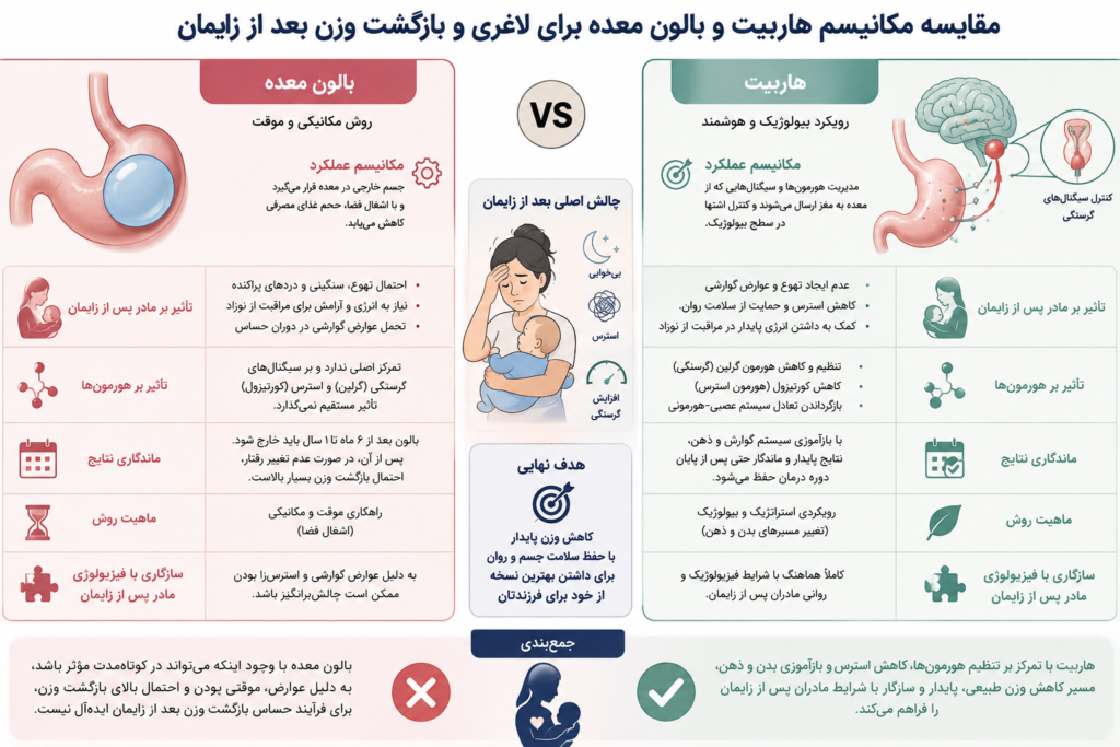 بازگشت وزن بعد از زایمان با هاربیت