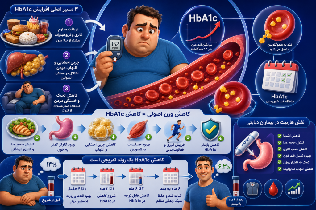 هاربیت در بیماران دیابتی