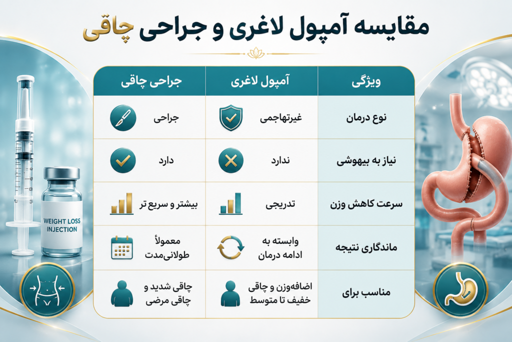 آمپول لاغری یا جراحی چاقی؛ کدام روش کاهش وزن بهتر است؟