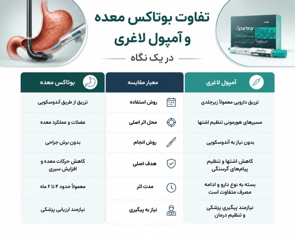 تفاوت بوتاکس معده و آمپول لاغری در یک نگاه