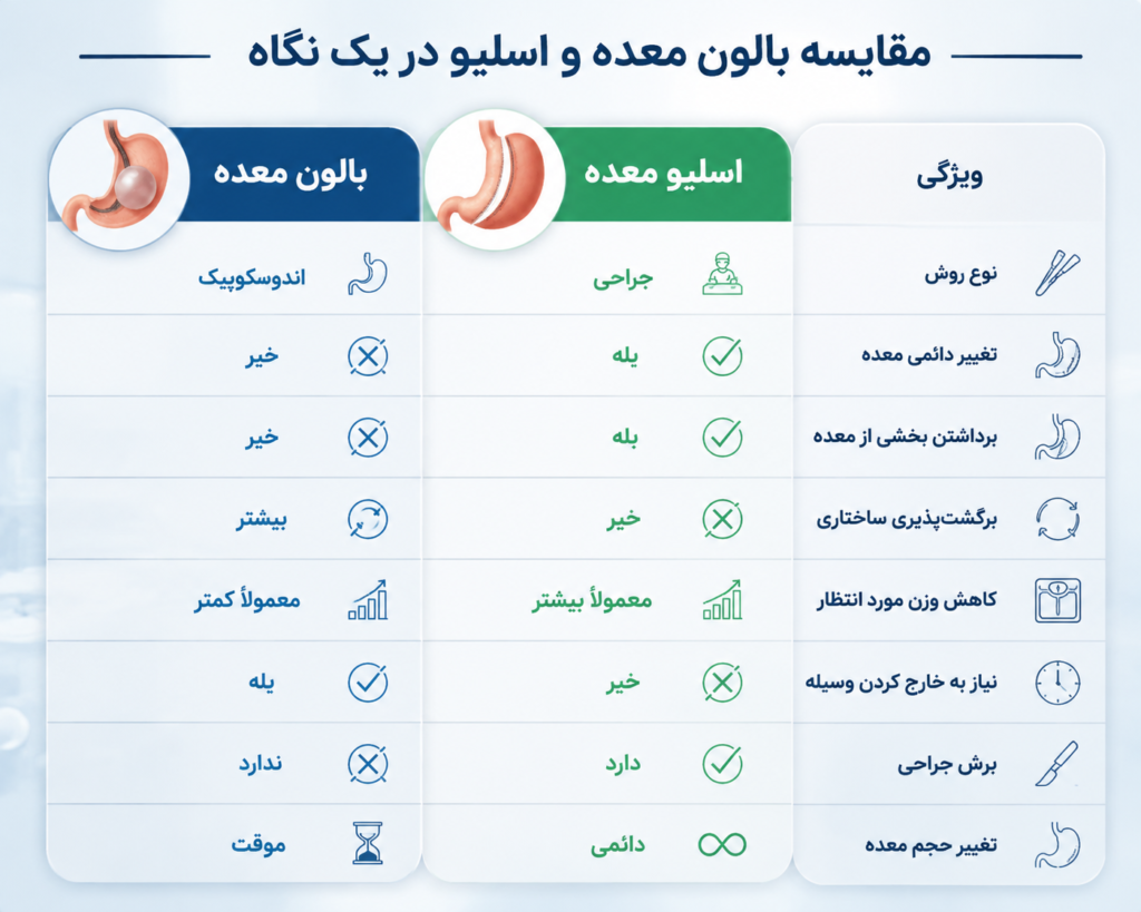 مقایسه بالون معده و اسلیو در یک نگاه