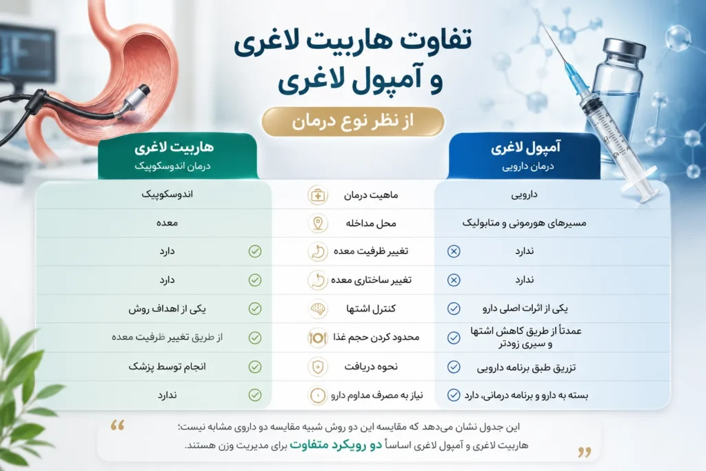 تفاوت هاربیت لاغری و آمپول لاغری از نظر نوع درمان